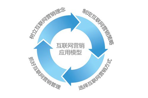 做好這些方面，互聯網銷售項目不愁不吃虧